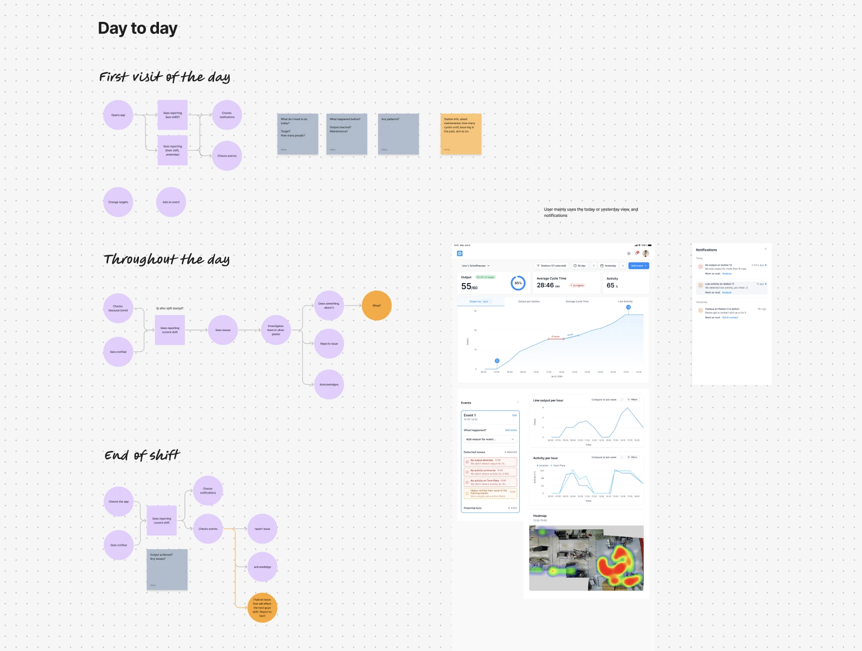 Day-to-day journey map: first visit of the day, throughout the day, end of shift